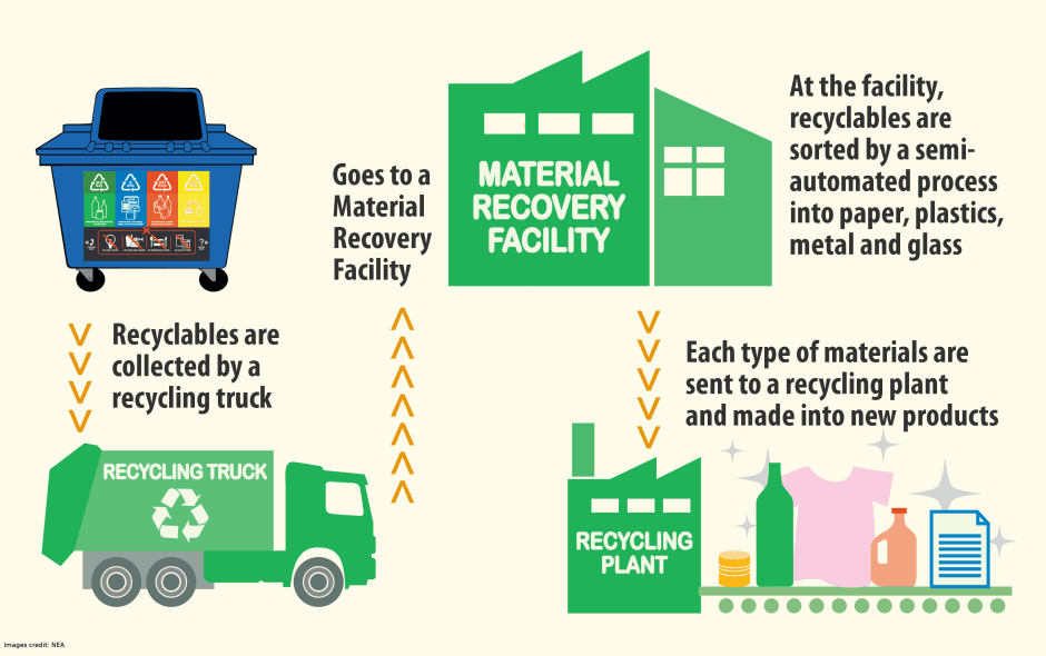 Do you collect things. Урок Recycling. Ноль отходов Zero waste. Recycling materials. Recycling Truck.